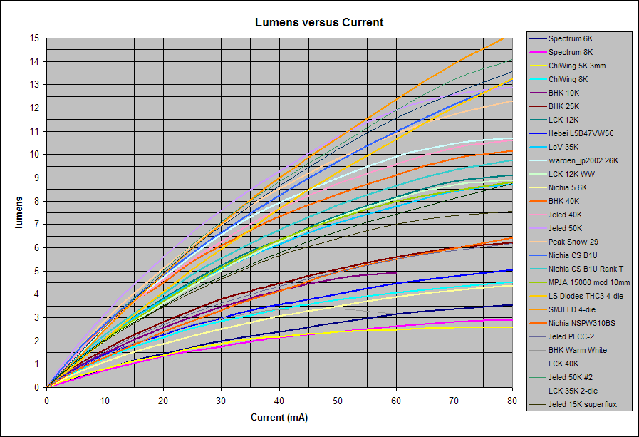 Note how there is more or less (with the exception of the SpectrumLEDs 8000 mcd white) a steady improvement in efficiency from 2003 until the present.